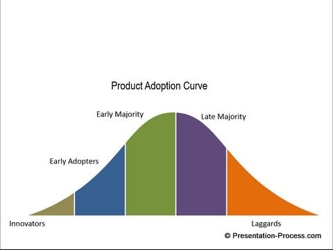 Adoption curve